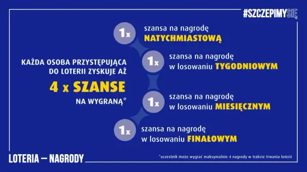 Każdy uczestnik loterii SMS od firm pożyczkowych ma 4 szanse na wygraną: natychmiastową, tygodniową, miesięczną i finałową. Kto naprawdę wygrywa w loteriach SMS-owych?