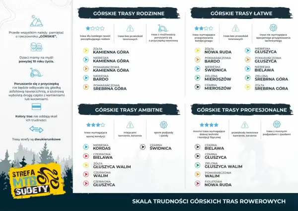 Tabela z trasami MTB w Sudetach: rodzinne, łatwe, ambitne i profesjonalne. Kolory tras wskazują stopień trudności.