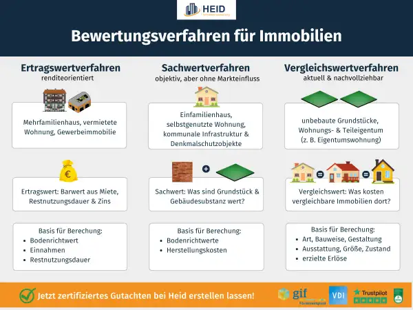 Drei Verfahren zur Ermittlung des Verkehrswerts von Immobilien: Ertrags-, Sach- und Vergleichswertverfahren. So wird der Verkehrswert ermittelt.