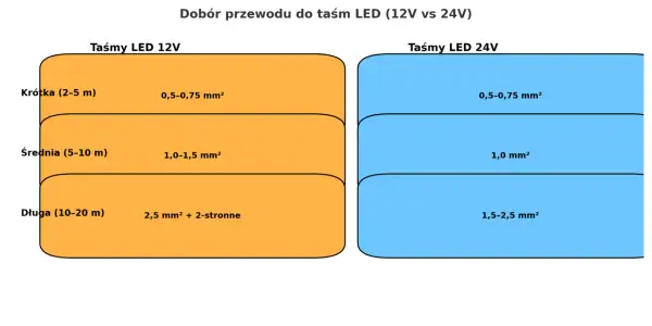 Wykres porównuje dobór kabla RGB do taśm LED 12V i 24V, zależnie od długości i przekroju przewodu.