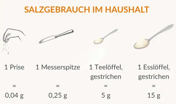 Salzmengen: 1 Prise (0,04g), Messerspitze (0,25g), Teelöffel (5g), Esslöffel (15g). So viel Salz am Tag ist üblich.