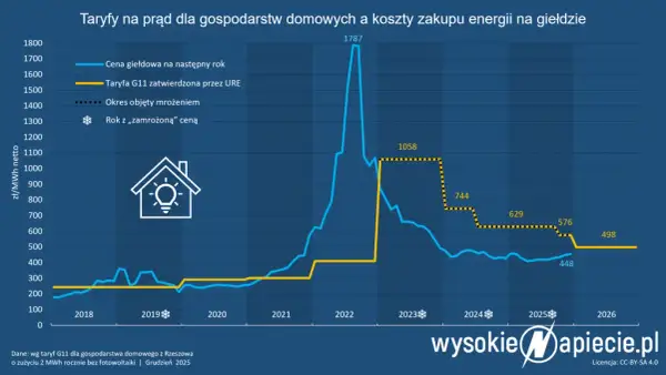 Ile kosztuje 1 kWh prądu w 2026? Rozłóż rachunek na czynniki pierwsze