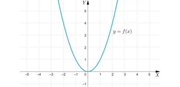 Niebieski wykres funkcji y = f(x) przedstawia parabolę skierowaną ramionami w górę, z wierzchołkiem w punkcie (0,0).