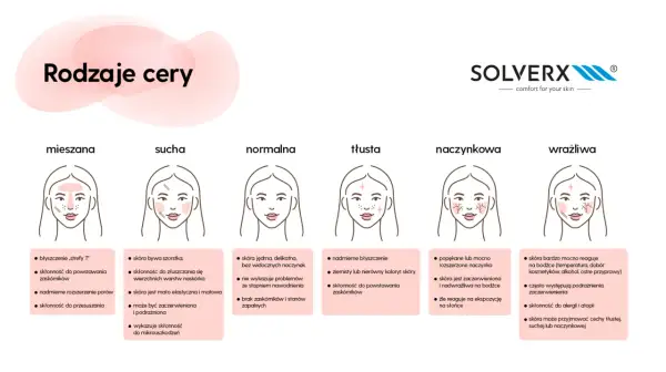 Ilustracja przedstawia sześć rodzajów skóry: mieszana, sucha, normalna, tłusta, naczynkowa i wrażliwa, z opisami ich cech.