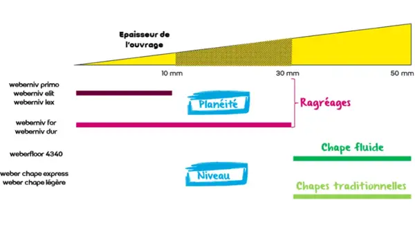 Graphique montrant comment rattraper 4 cm au sol avec différents produits de ragréage et chapes.