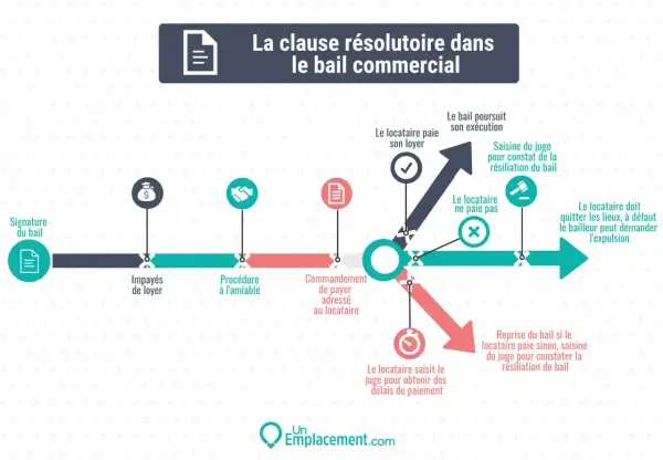 Schéma expliquant la clause résolutoire dans un bail commercial : signature, impayés, procédure amiable, commandement, puis décision du juge ou reprise du bail.