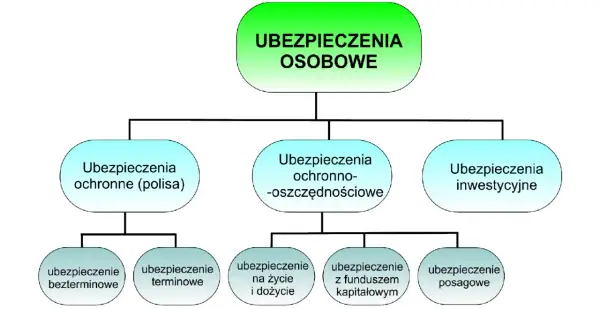 Schemat przedstawia rodzaje ubezpieczeń osobowych: ochronne, ochronno-oszczędnościowe i inwestycyjne, z podziałem na bezterminowe, terminowe, na życie i dożycie, z funduszem kapitałowym oraz posagowe.