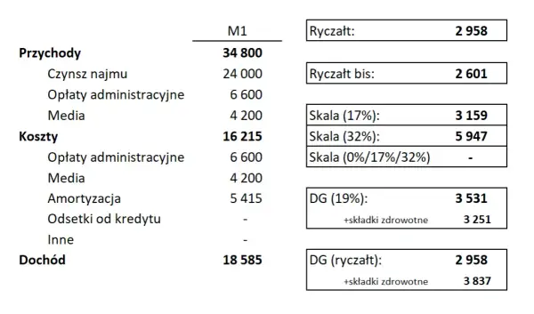 Jaki ryczałt za wynajem mieszkania - uniknij wysokich podatków