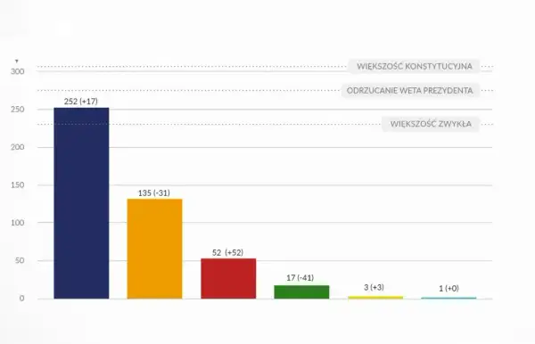 Wykres słupkowy pokazuje wyniki głosowań: 252 głosy dla większości konstytucyjnej, 135 dla odrzucenia weta prezydenta. Bezwzględna większość głosów nie została osiągnięta.