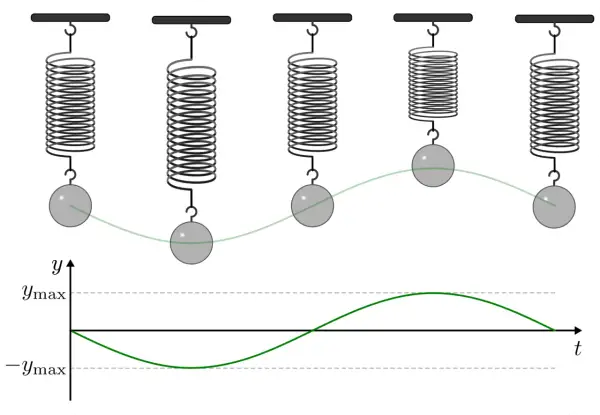 Fünf Kugeln an Federn zeigen die mechanischen Schwingungen. Eine grüne Kurve verbindet die Kugeln und illustriert die Bewegung über die Zeit.