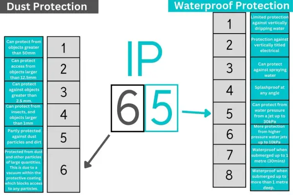 Comparaison des indices IP65 vs IP66 : le premier chiffre (6) indique une protection totale contre la poussière, le second (5) une protection contre les jets d'eau.