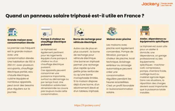 Une pompe à chaleur triphasé, une borne de recharge pour véhicule électrique, ou une maison avec piscine sont des exemples où un panneau solaire triphasé est utile.
