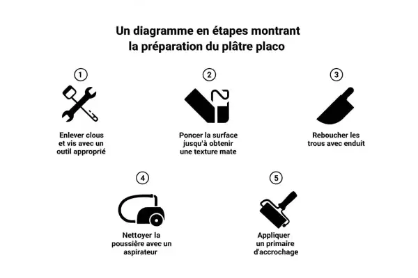 Diagramme expliquant comment préparer le placo : enlever clous, poncer, reboucher, nettoyer la surface avant de coller, puis appliquer un primaire.
