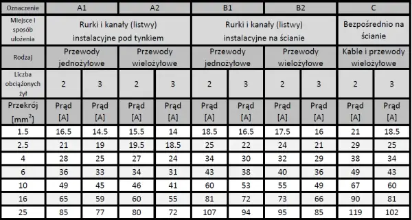 Jaki przekrój kabla do 10 kW? Bezpieczny dobór i porady eksperta