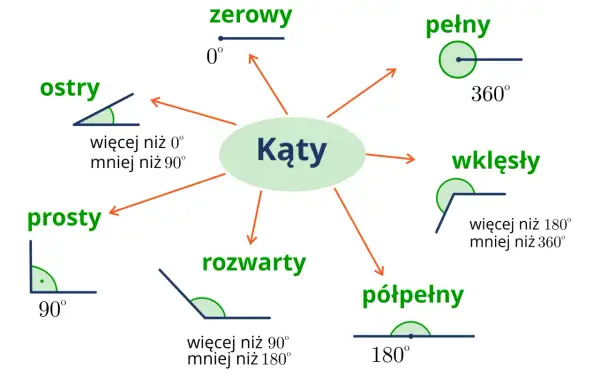 Rodzaje kątów: zerowy, ostry, prosty, rozwarty, półpełny, pełny, wklęsły. Schemat przedstawia definicje i przykłady różnych kątów.
