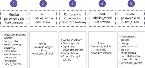 Analiza 5 sił Portera: groźba nowych konkurentów, siła nabywców i dostawców, konkurencja w sektorze, groźba substytutów.