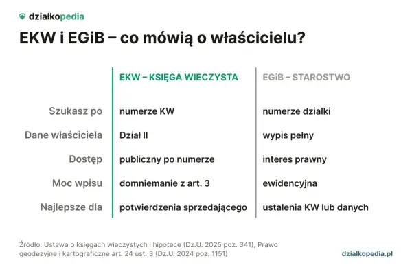 Porównanie EKW i EGiB, by sprawdzić kto jest właścicielem działki. Dowiedz się, jak uzyskać dane właściciela.