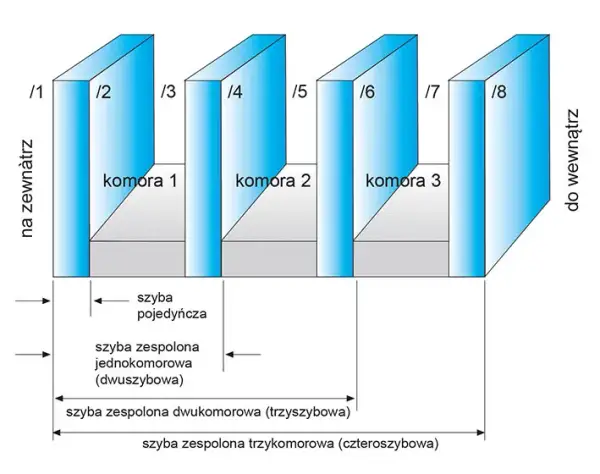 Okna 5 czy 7 komorowe: Które wybrać? Porównanie i zalety