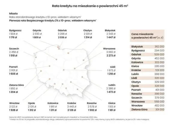 Ile kosztuje mieszkanie w Krakowie? Ceny, które mogą zaskoczyć