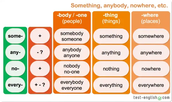 Tabla que ilustra la diferencia entre nothing y anything, mostrando cómo se usan con prefijos como "some-", "any-", "no-" y "every-".