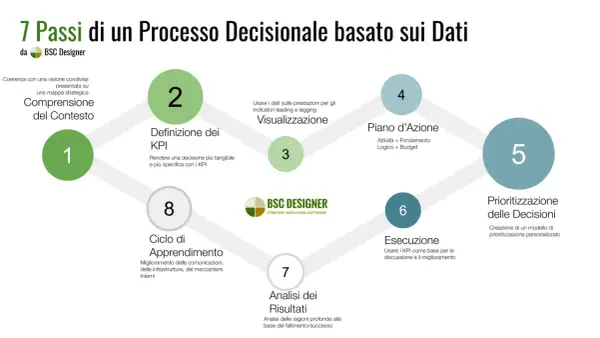 Diagramma dei 7 passi per un processo decisionale basato sui dati, con cerchi numerati che rappresentano le fasi e strumenti di monitoraggio come i KPI.
