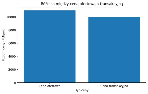 Wykres słupkowy porównujący ceny nieruchomości: ofertową (ok. 10800 PLN/m²) i transakcyjną (ok. 9900 PLN/m²).