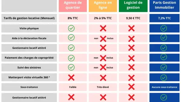 Tableau comparatif des services immobiliers et de leurs honoraires location. Paris Gestion Immobilier offre 7,2% TTC et inclut tous les services.