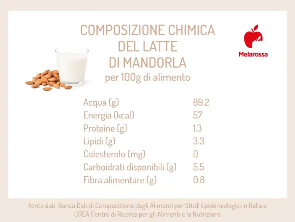 Composizione chimica del latte di mandorla: acqua, energia, proteine, lipidi, colesterolo, carboidrati, fibra. Informazioni utili per chi valuta il latte di mandorla controindicazioni.