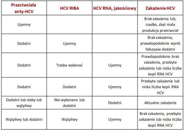 WZW C: Jak zdiagnozować wirusa? Przewodnik krok po kroku