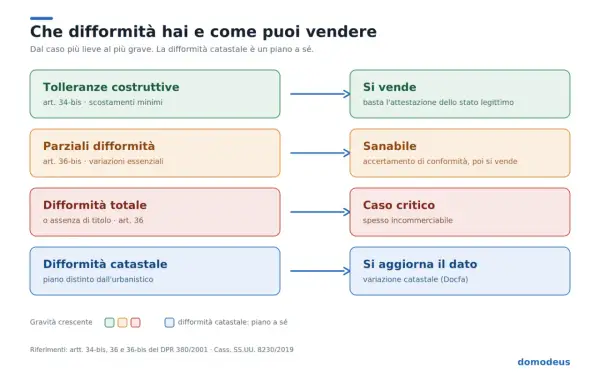 Schema che illustra le difformità edilizie e catastali, dalla tolleranza costruttiva al caso critico, con indicazioni su come procedere per la vendita, evidenziando la **doppia conformità**.