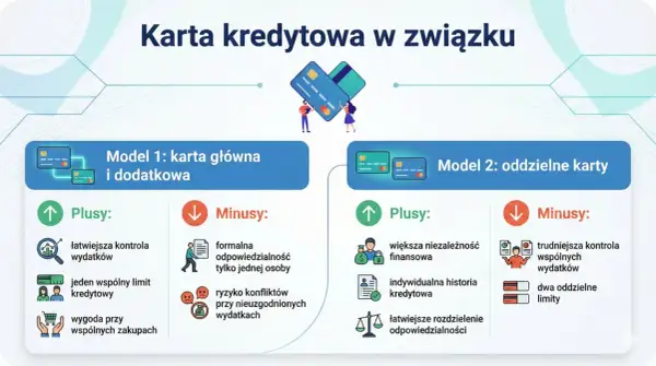 Karta kredytowa a zdolność kredytowa: porównanie modeli - karta główna z dodatkową vs. oddzielne karty. Plusy i minusy obu rozwiązań.