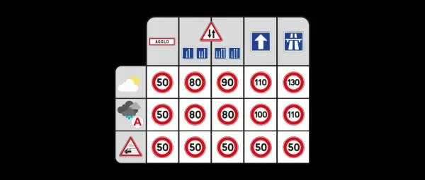 Tableau des limitations de vitesse hors agglomération : temps sec (50-130 km/h), pluie (50-110 km/h), et danger (50 km/h).