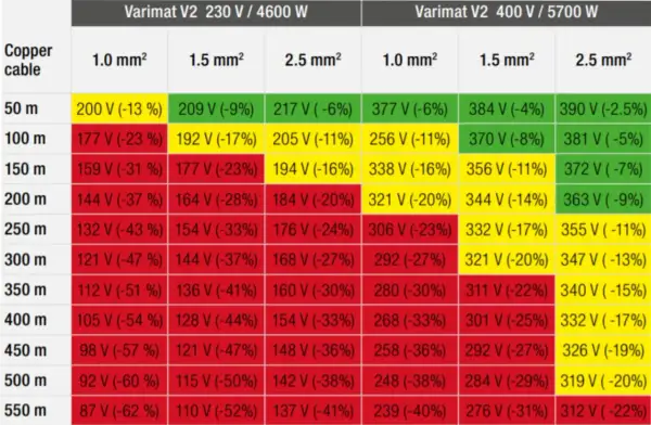 Tabela pokazuje dopuszczalny spadek napięcia dla kabli miedzianych o różnej długości i przekroju, przy zasilaniu 230V i 400V.