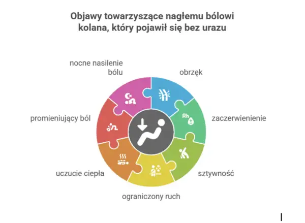 Nagły ból kolana bez urazu może objawiać się obrzękiem, zaczerwienieniem, sztywnością, ograniczonym ruchem, uczuciem ciepła, promieniującym bólem i nocnym nasileniem.
