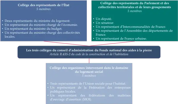 Schéma des trois collèges du conseil d'administration du Fonds national des aides à la pierre, abordant la taxe effort construction.