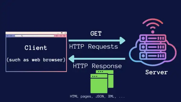 Un client (navigateur web) envoie des requêtes HTTP à un serveur, qui répond avec des pages HTML, JSON, etc. Un exemple simple est le python httpserver.