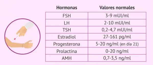 Tabla de hormonas y sus valores normales, incluyendo FSH (3-9 mUI/ml).