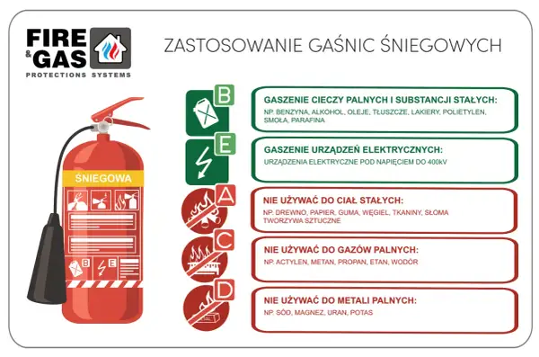 Gaśnica śniegowa służy do gaszenia cieczy palnych, substancji stałych i urządzeń elektrycznych. Nie używać do ciał stałych, gazów palnych i metali.