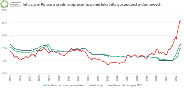 Wykres przedstawiający inflację, średnie oprocentowanie lokat i stopę referencyjną NBP w Polsce od 2005 do 2022 roku.