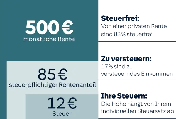500€ Rente: 83% steuerfrei, 17% zu versteuern. 12€ Steuer. So können Sie Ihren Steuersatz berechnen.