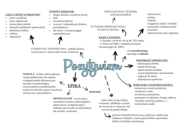Pozytywizm co to? Epoka nauki, postępu i realizmu. Zmiany społeczne, emancypacja kobiet, rozwój techniki. Literatura tendencyjna, nowela, powieść.