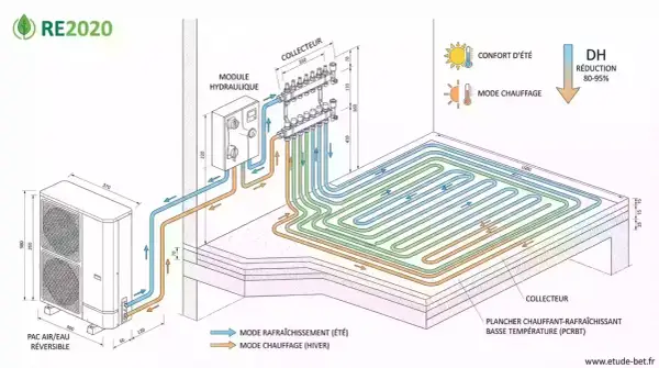 Schéma d'une PAC air/eau réversible pour un plancher chauffant-rafraîchissant basse température. Le système assure le rafraîchissement en été et le chauffage en hiver.