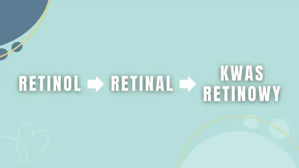 Retinol przekształca się w retinal, a następnie w kwas retinowy. Czy retinol to kwas? Nie, ale jego pochodne nim są.