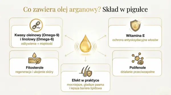 Olejek arganowy: kwasy Omega, witamina E, fitosterole, polifenole. Działa odżywczo, regeneruje skórę, wzmacnia włosy i chroni je antyoksydacyjnie.