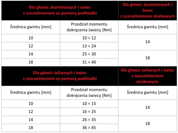 Świece do LPG: irydowe czy platynowe? Wybierz mądrze i oszczędzaj!