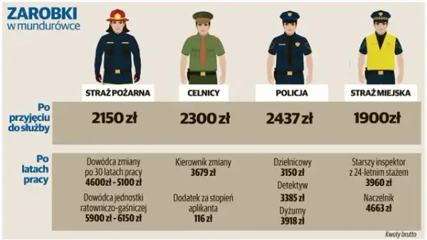 Ile zarabia kapitan PSP? Zarobki netto, dodatki i widełki