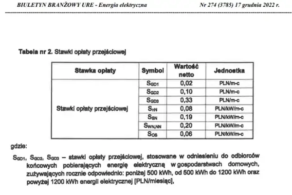 Składnik stały stawki sieciowej - definicja i wpływ na rachunek za prąd.