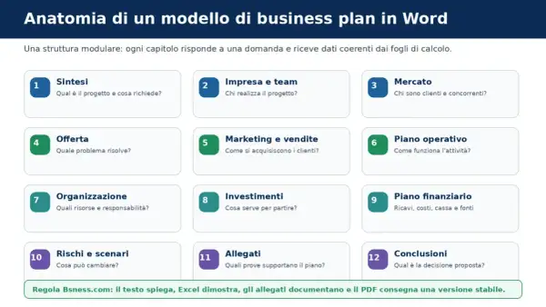 Anatomia di un business plan in Word: 12 capitoli modulari, dalla sintesi alle conclusioni, per una struttura completa.
