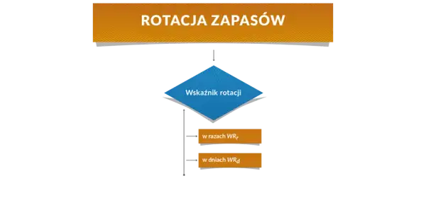 Schemat blokowy z napisem "Rotacja zapasów", "Wskaźnik rotacji", "w razach WRr" i "w dniach WRd".