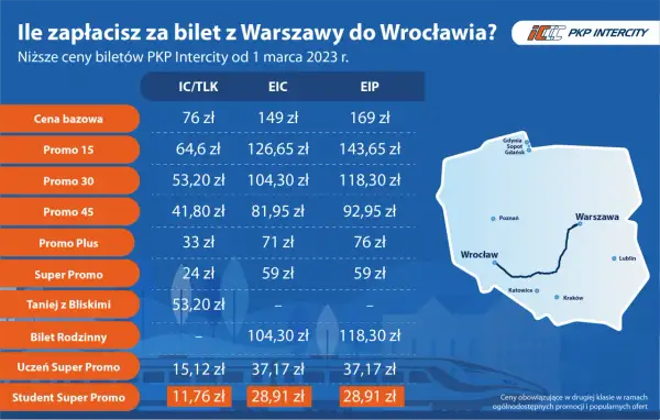 Ile kosztuje bilet TLK z Warszawy do Wrocławia? Tabela cen PKP Intercity od marca 2023: bazowa od 76 zł, promo od 33 zł, studencki od 11,76 zł.